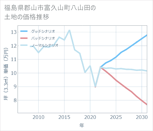 福島県郡山市富久山町八山田の土地価格推移