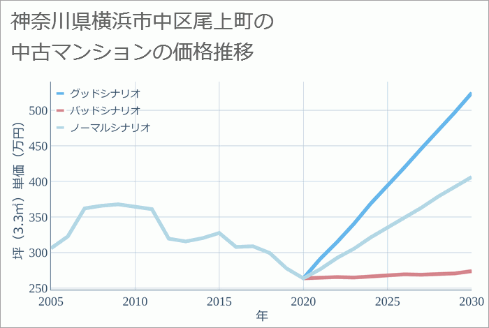 神奈川県横浜市中区尾上町の中古マンション価格推移