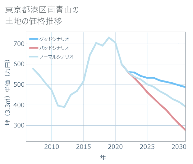東京都港区南青山の土地価格推移