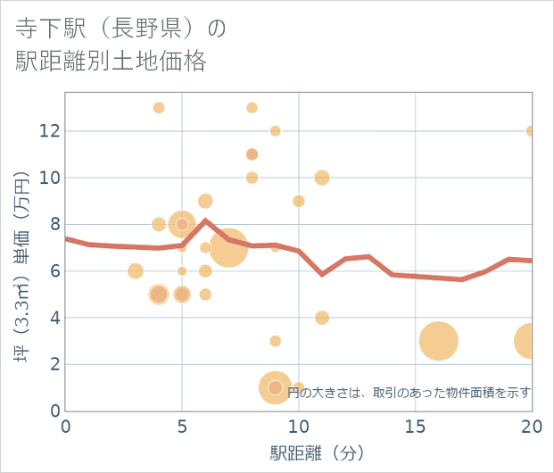 寺下駅(長野県)の徒歩距離別の土地坪単価