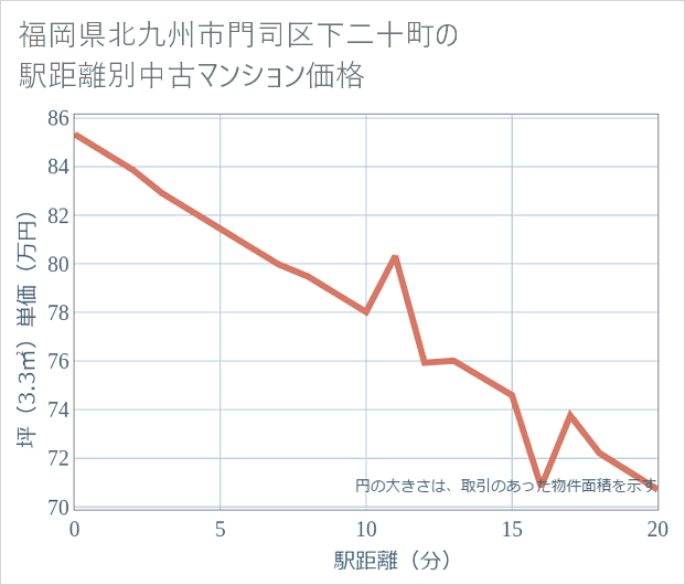 福岡県北九州市門司区下二十町の徒歩距離別の中古マンション坪単価