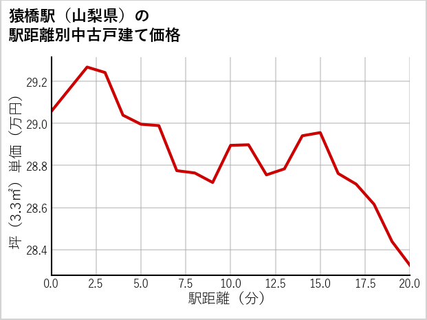 猿橋駅（山梨県）の徒歩距離別の中古戸建て坪単価