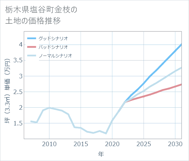 栃木県塩谷町金枝の土地価格推移