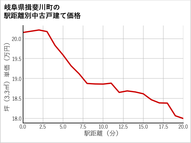 岐阜県揖斐川町の徒歩距離別の中古戸建て坪単価