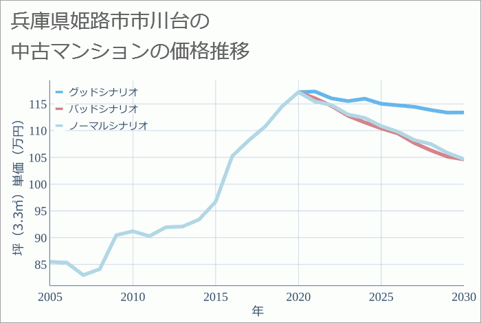 兵庫県姫路市市川台の中古マンション価格推移