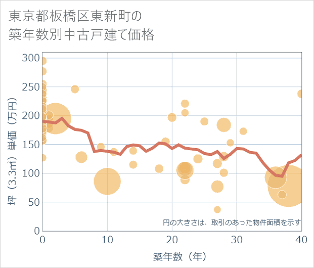 東京都板橋区東新町の築年数別の中古戸建て坪単価