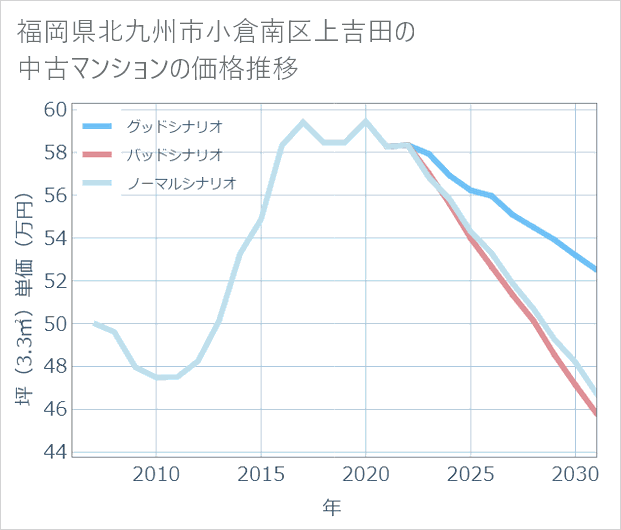 福岡県北九州市小倉南区上吉田の中古マンション価格推移