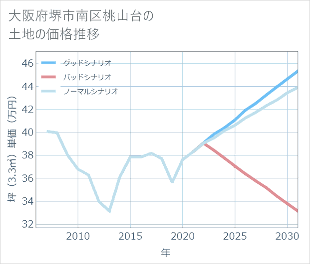 大阪府堺市南区桃山台の土地価格推移