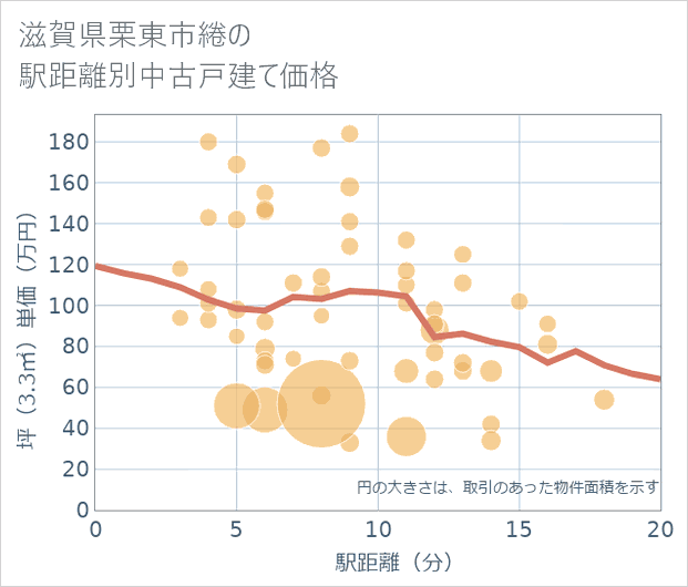 滋賀県栗東市綣の徒歩距離別の中古戸建て坪単価