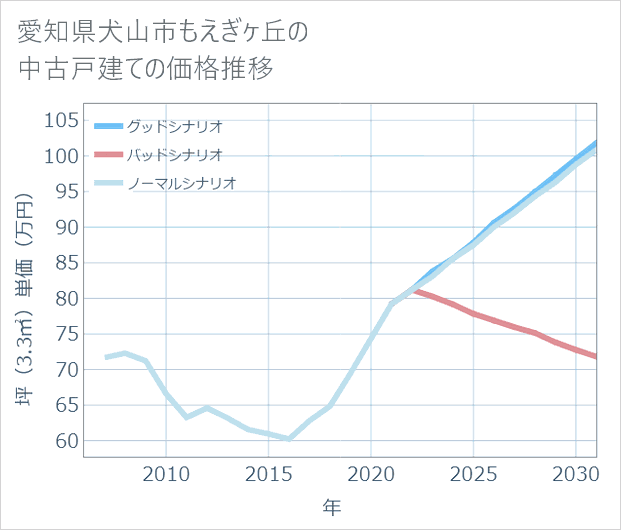 愛知県犬山市もえぎケ丘の中古戸建て価格推移