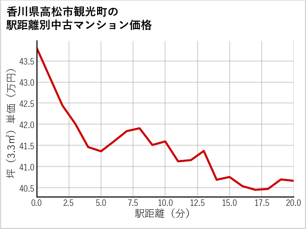 香川県高松市観光町の徒歩距離別の中古マンション坪単価