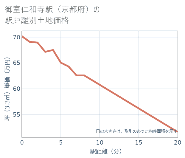 御室仁和寺駅(京都府)の徒歩距離別の土地坪単価
