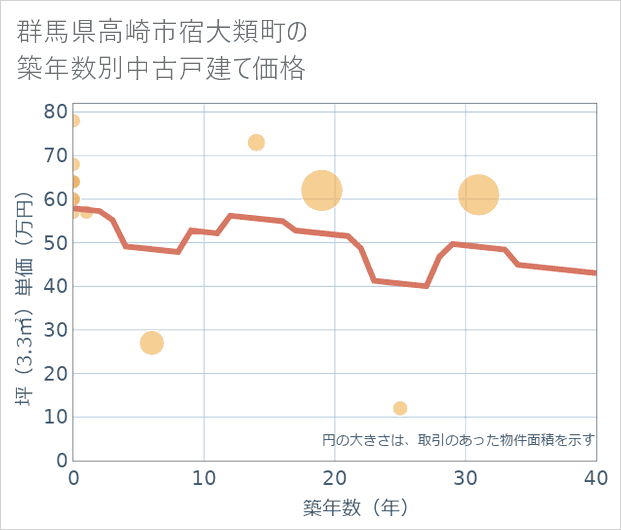 群馬県高崎市宿大類町の築年数別の中古戸建て坪単価