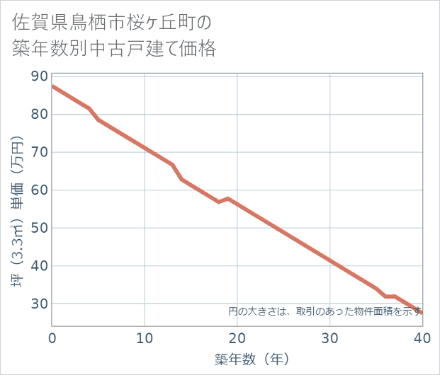 佐賀県鳥栖市桜ケ丘町の築年数別の中古戸建て坪単価