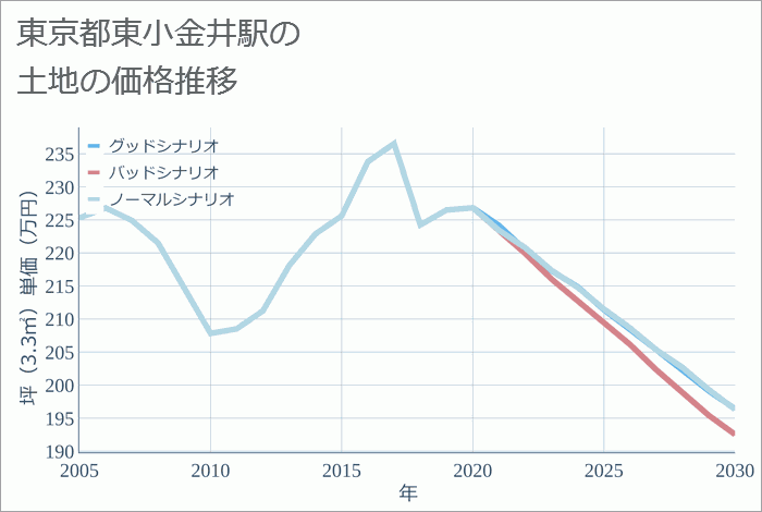 東小金井駅（東京都）の土地価格推移