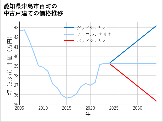 愛知県津島市百町の中古戸建て価格推移