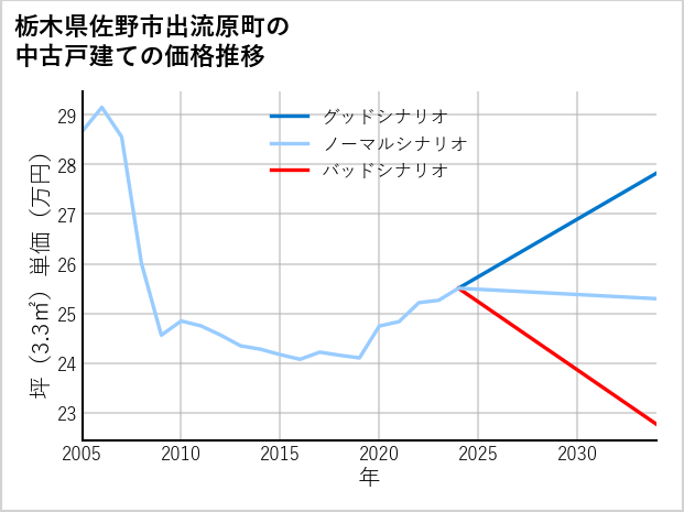 栃木県佐野市出流原町の中古戸建て価格推移