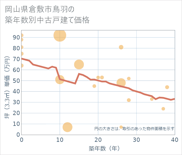 岡山県倉敷市鳥羽の築年数別の中古戸建て坪単価