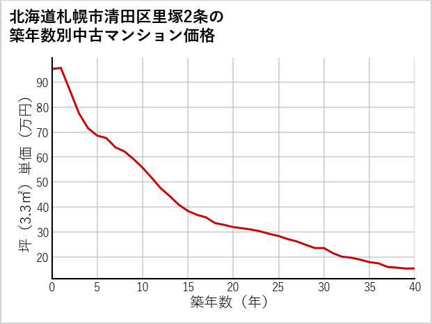 北海道札幌市清田区里塚2条の築年数別の中古マンション坪単価
