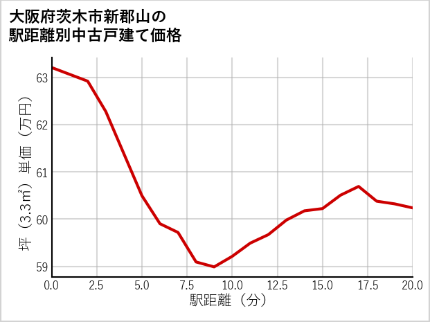 大阪府茨木市新郡山の徒歩距離別の中古戸建て坪単価
