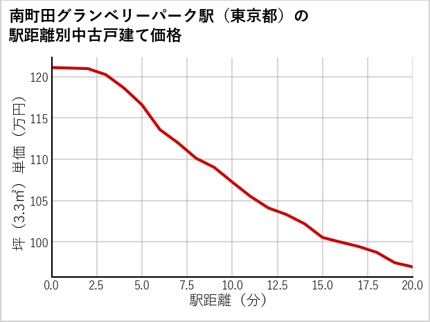 南町田グランベリーパーク駅（東京都）の徒歩距離別の中古戸建て坪単価