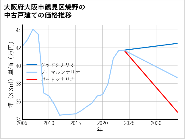 大阪府大阪市鶴見区焼野の中古戸建て価格推移