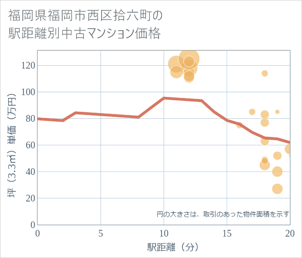 福岡県福岡市西区拾六町の徒歩距離別の中古マンション坪単価