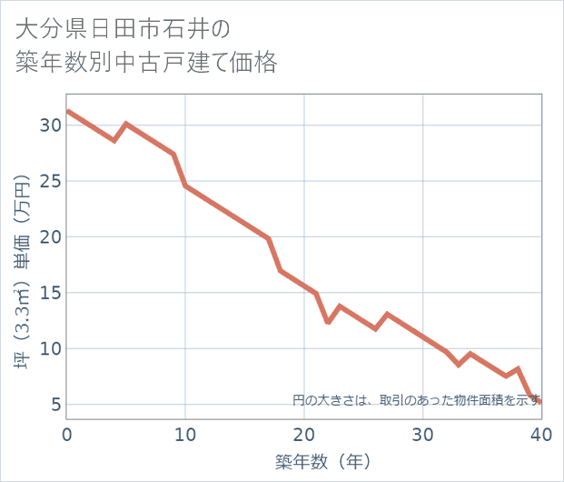 大分県日田市石井の築年数別の中古戸建て坪単価