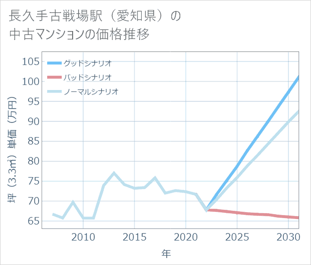 長久手古戦場駅(愛知県)の中古マンション価格推移