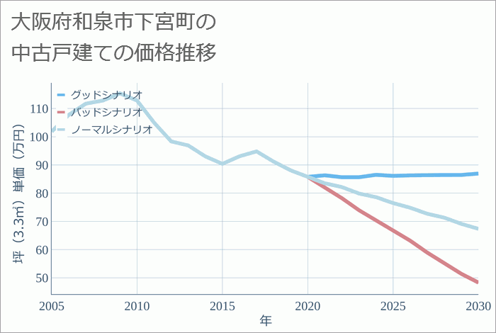 大阪府和泉市下宮町の中古戸建て価格推移