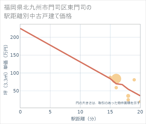 福岡県北九州市門司区東門司の徒歩距離別の中古戸建て坪単価