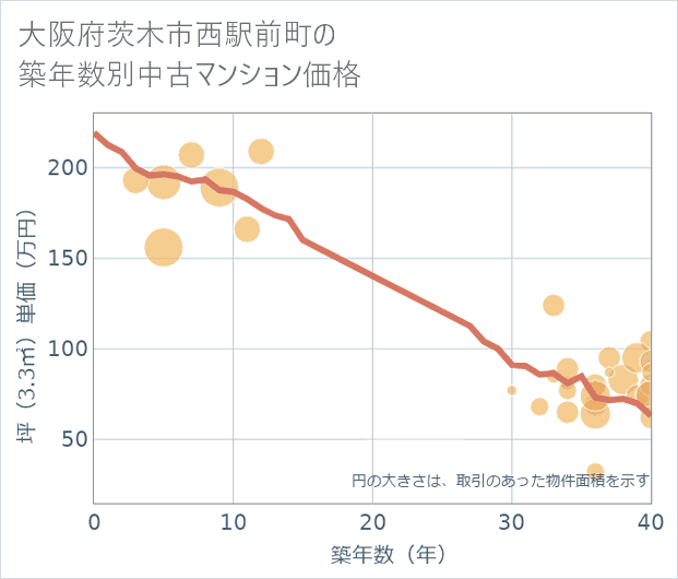 大阪府茨木市西駅前町の築年数別の中古マンション坪単価