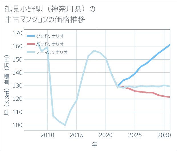 鶴見小野駅(神奈川県)の中古マンション価格推移