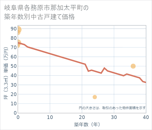岐阜県各務原市那加太平町の築年数別の中古戸建て坪単価
