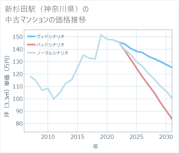 新杉田駅(神奈川県)の中古マンション価格推移