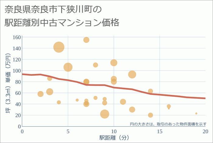 奈良県奈良市下狭川町の徒歩距離別の中古マンション坪単価