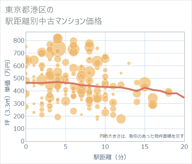 東京都港区の徒歩距離別の中古マンション坪単価