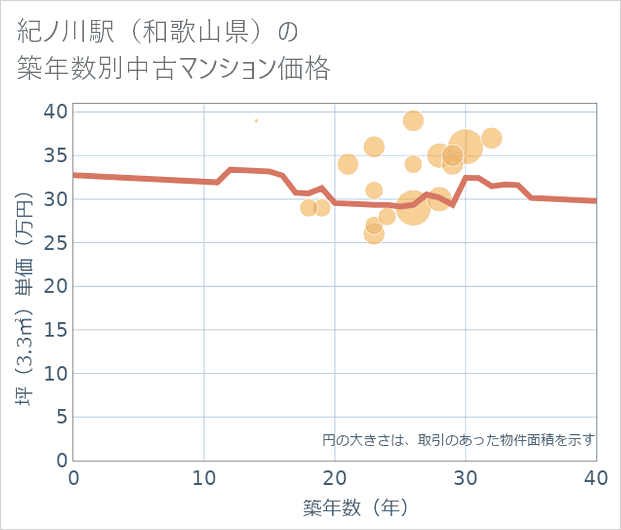 紀ノ川駅（和歌山県）の築年数別の中古マンション坪単価