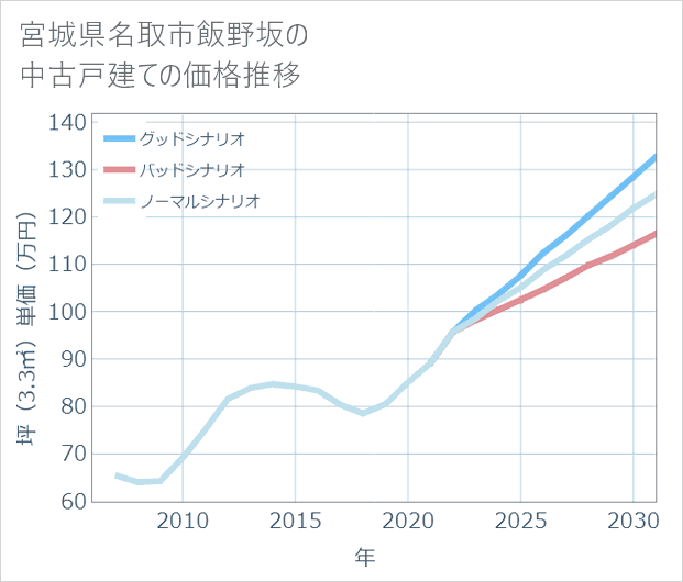 宮城県名取市飯野坂の中古戸建て価格推移