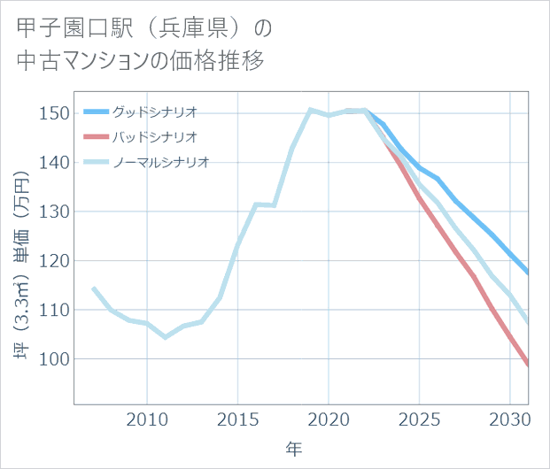 甲子園口駅(兵庫県)の中古マンション価格推移