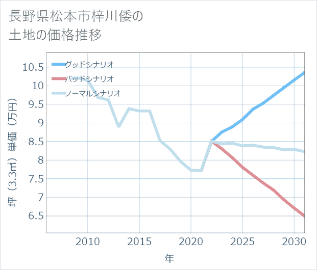 長野県松本市梓川倭の土地価格推移