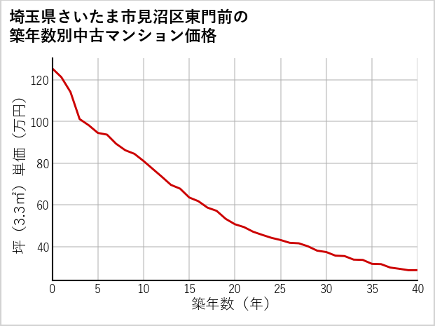 埼玉県さいたま市見沼区東門前の築年数別の中古マンション坪単価