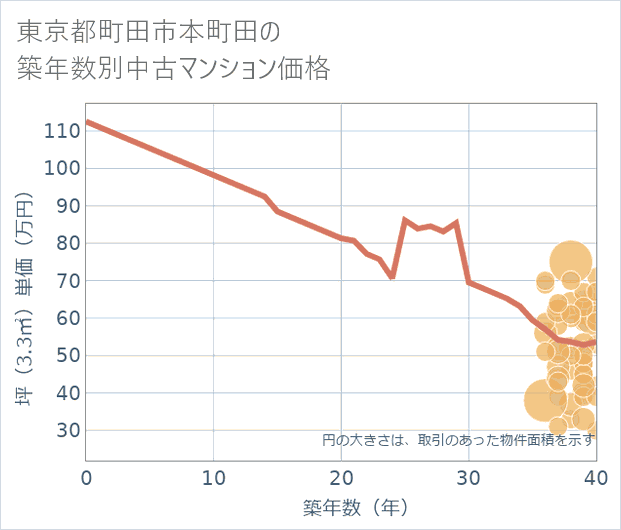 東京都町田市本町田の築年数別の中古マンション坪単価