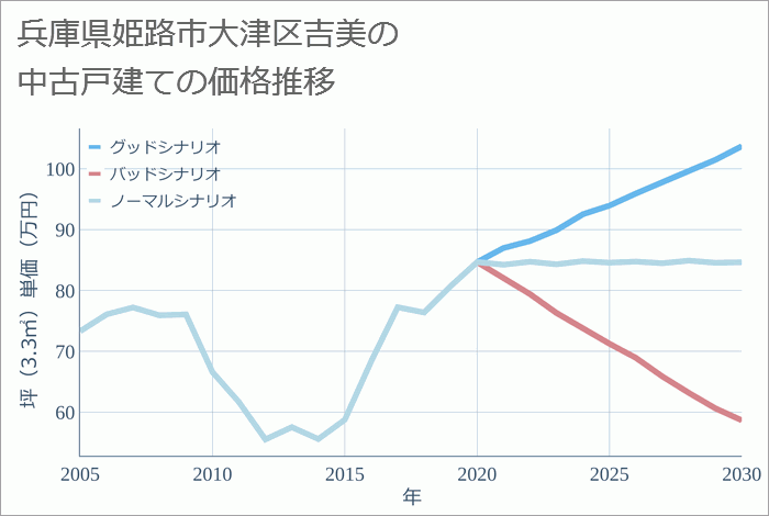 兵庫県姫路市大津区吉美の中古戸建て価格推移