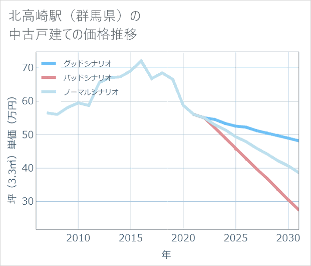北高崎駅(群馬県)の中古戸建て価格推移