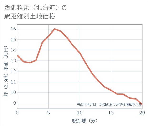西御料駅(北海道)の徒歩距離別の土地坪単価