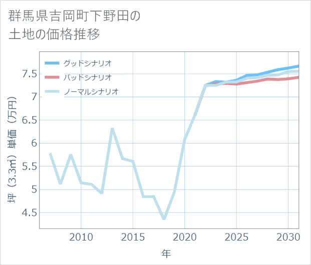 群馬県吉岡町下野田の土地価格推移