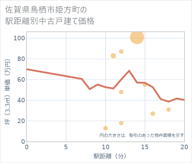 佐賀県鳥栖市姫方町の徒歩距離別の中古戸建て坪単価
