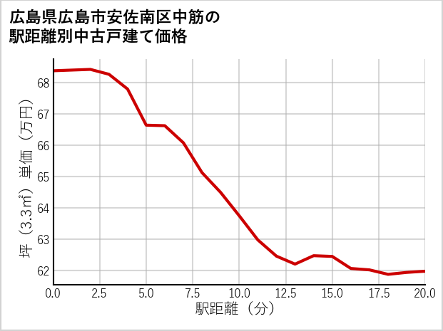 広島県広島市安佐南区中筋の徒歩距離別の中古戸建て坪単価