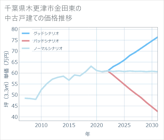 千葉県木更津市金田東の中古戸建て価格推移